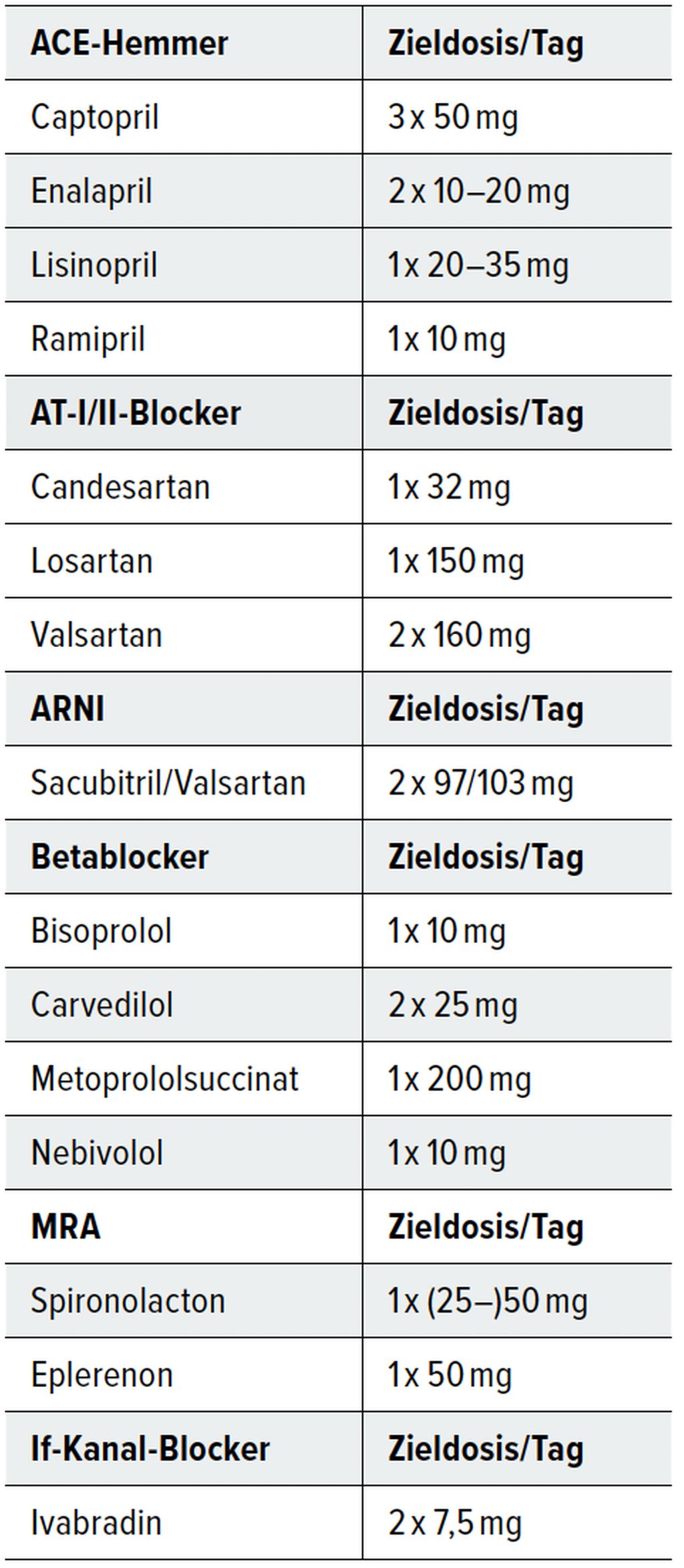 Herzinsuffizienz: Behandlung, Betreuung und Arzneimittel-Wechselwirkun - Allgemeinmedizin ...